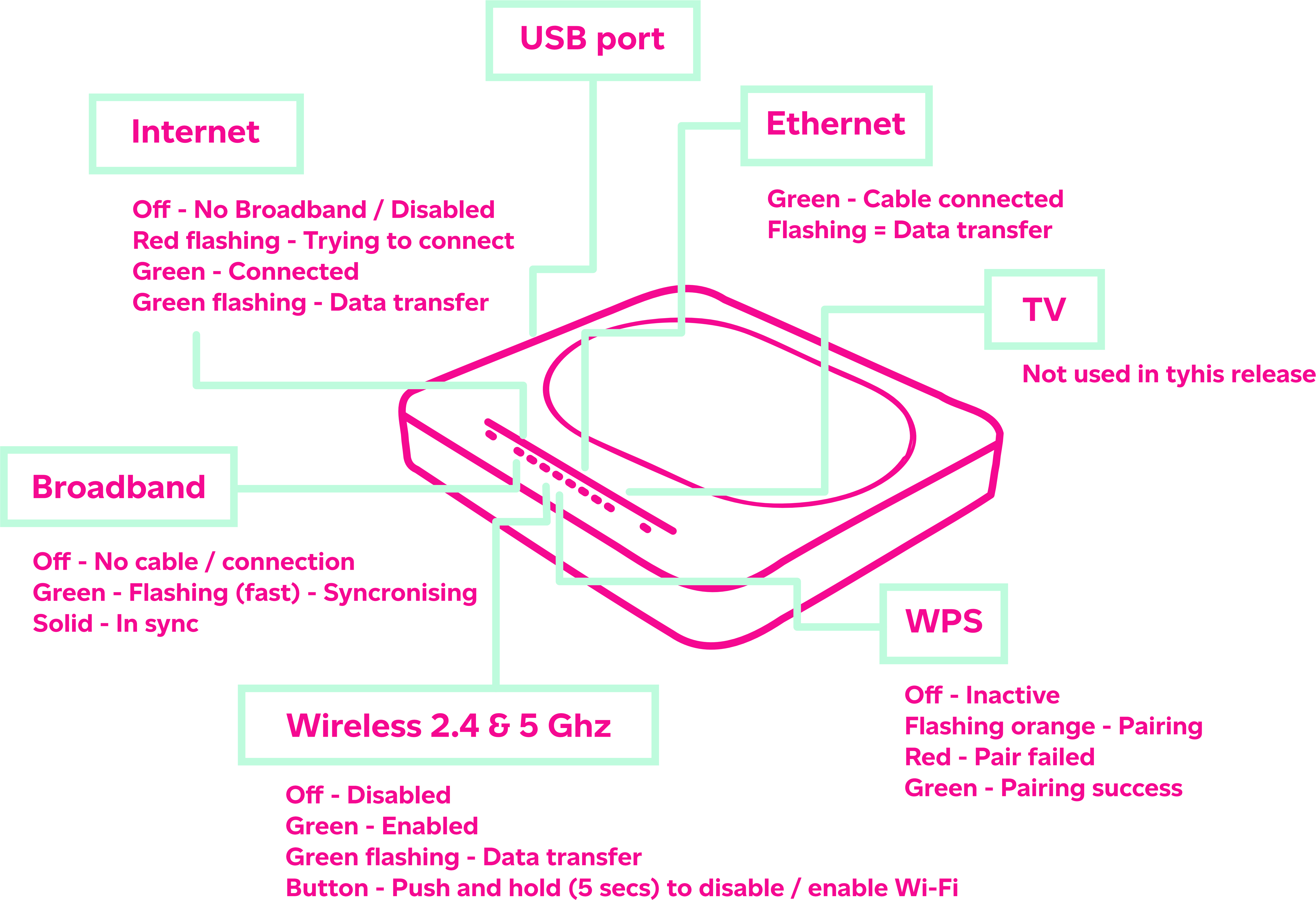 Router Troubleshooting